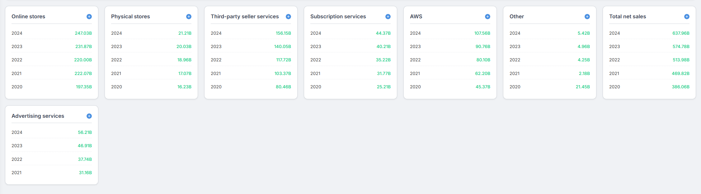 Example of Amazon's segment data cards